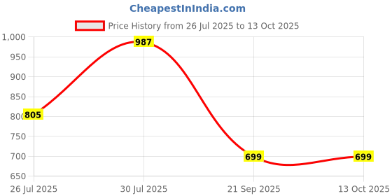 amazon.in yoho Womens Lc24c Loafers yoho Price History Graph from 26 Jul 2025 to 13 Oct 2025