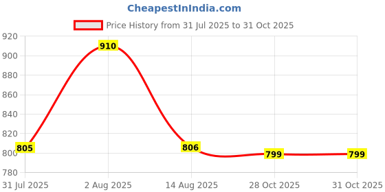 amazon.in yoho Womens Lc24c Loafers yoho Price History Graph from 31 Jul 2025 to 30 Oct 2025