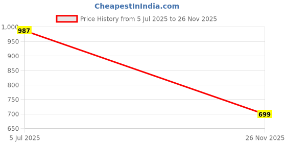 amazon.in yoho Womens Lc25c Loafers yoho Price History Graph from 5 Jul 2025 to 26 Nov 2025