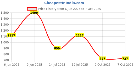 amazon.in yoho Womens Lc25c Loafers yoho Price History Graph from 6 Jun 2025 to 7 Oct 2025