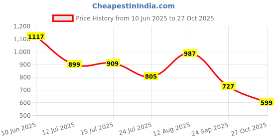 amazon.in yoho Womens Lc25c Loafers yoho Price History Graph from 10 Jun 2025 to 27 Oct 2025