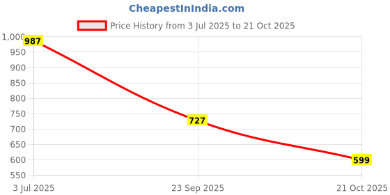 amazon.in yoho Womens Lc25c Loafers yoho Price History Graph from 3 Jul 2025 to 21 Oct 2025