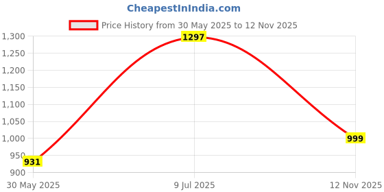 amazon.in yoho Zogs Convertible Hybrid Clog-Sneaker for Men | EVA Upper & Sole | Removable Knit Socks | Stylish & Comfortable Shoe for Everyday Use yoho Price History Graph from 30 May 2025 to 12 Nov 2025