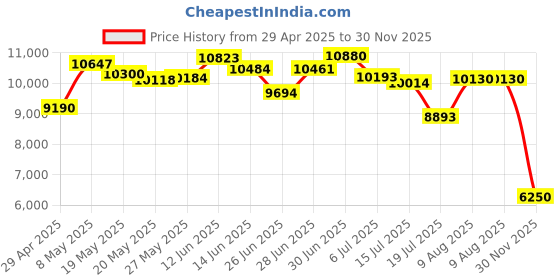 amazon.in Yoidesu 16MP Digital Camera for Photography and Video 1080P, 16X Digital Zoom, Auto Focus, 180° Rotatable Screen, #111 Price History Graph from 29 Apr 2025 to 30 Nov 2025