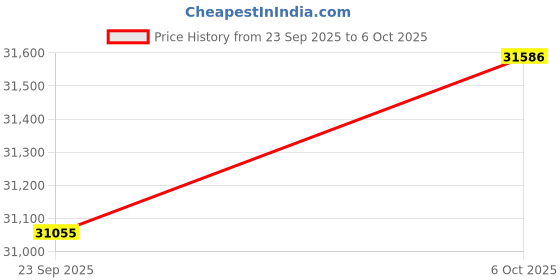 amazon.in Yoidesu 4K Head Mounted Video Camera, Ultra HD 4K 60FPS Wearable Video Camcorder 20MP Hands Free Vlog Camera, 120° Wide Angle WiFi APP Control Anti Shake Autofocus Video Stabilizer Price History Graph from 23 Sep 2025 to 6 Oct 2025