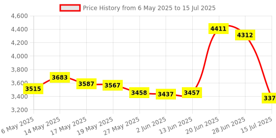 amazon.in Yoidesu 5PCs Replacement Charging Port Assembly for PS5 Controller, Repair Part USB C Adaptor Charger Socket Price History Graph from 6 May 2025 to 15 Jul 2025