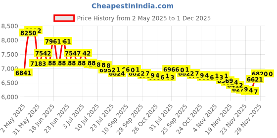 amazon.in Yoidesu Active Pen For HP Elitebook x360 1030 G3 G4 1040 G5 G6 For Elite X2 1013 G3 G4 For Zbook Studio x360 G5, 4096 Pressure High Sensitivity Rechargeable Laptop Pencil, BT 5.0, Grey Price History Graph from 2 May 2025 to 29 Nov 2025