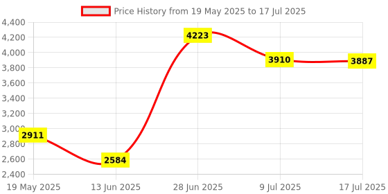 amazon.in Yoidesu Closed Loop GT2 Timing Belt 300mm Length 6mm Width in Closed Loop for 3D Printer (GT2-300mm) Price History Graph from 19 May 2025 to 17 Jul 2025