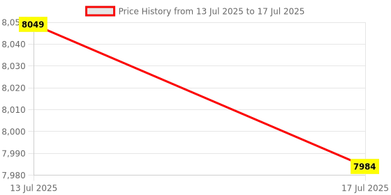 amazon.in Yoidesu Face Recognition Webcam 5MP 2560 x 1440 P with Built in Microphone for Windows 10 11 Computer Camera Face Unlock & Video Calls Price History Graph from 13 Jul 2025 to 17 Jul 2025