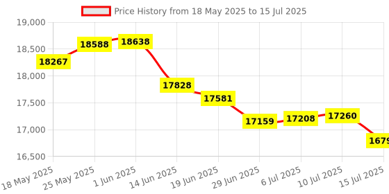 amazon.in Yoidesu GTX550Ti Gaming Graphics Card, 6GB GDDR5 192BIT Computer Graphics Card with Dual Fans, PCIe 2.0 HDMI VGA DVI Video Graphics Card GPU for DirectX 11 800MHZ Core Frequency Price History Graph from 18 May 2025 to 15 Jul 2025