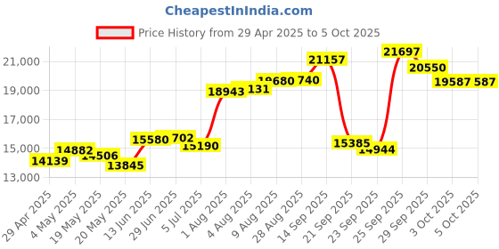 amazon.in Yoidesu Head Mounted 4K Video Camera, 4K 60FPS 42MP Camcorder, 120° Wide Angle Anti-Vibration Portable Camera with 2 Axis Stabilizer, App Control for Price History Graph from 29 Apr 2025 to 3 Oct 2025