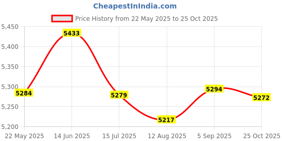 amazon.in Yoidesu Kids Camera Digital Camera for Girls Age 3-8, Toddler Camera 20MP 720P, Portable Small Point and Shoot Compact Camera for Kids, Price History Graph from 22 May 2025 to 25 Oct 2025