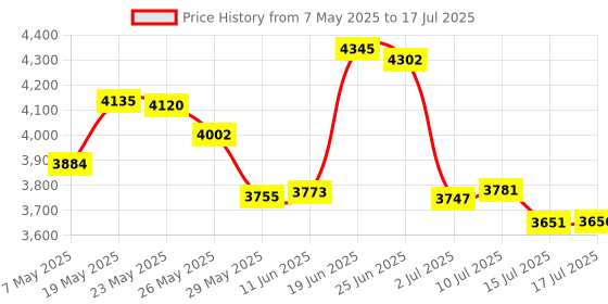 amazon.in Yoidesu Number Pad, USB Numeric Keypad,18 Key Mini Portable Data Entry Number Pad for Laptop Desktop PC Computer (White) Price History Graph from 7 May 2025 to 15 Jul 2025