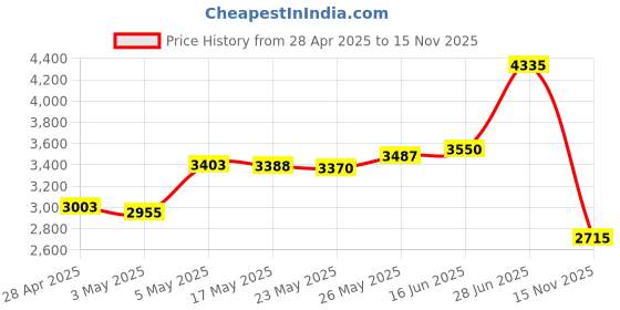 amazon.in Yoidesu Pc Open Frame Test Bench Itx Motherboard Transparent Acrylic Overlock Computer Case Diy Mod Base Stand-Itx Motherboard Test Bench Open Air Frame Computer Case Price History Graph from 28 Apr 2025 to 15 Nov 2025