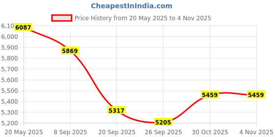 amazon.in Yoidesu Portable Mini Digital Voice Recorder (for Readings and Conferences) 8 Hours Continuous Voice Activated Recording Device with 192 Kbit Adpcm Recording (English Language Not Guaranteed) Price History Graph from 20 May 2025 to 30 Oct 2025