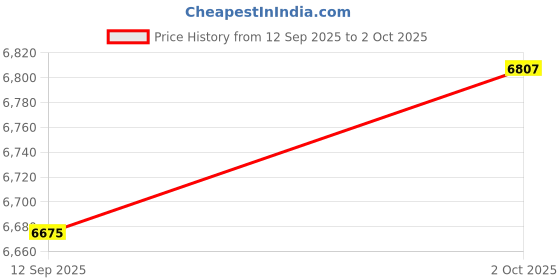 amazon.in Yoidesu Smart Ring, Fingertip Bluetooth Remote Control, Remote Control APP Kindle Page Turner, Scrolling Rings Rechargeable Camera Remote for Phones Tablets (Size 20, 69mm /, Yoidesu4fhy7sqkcr-14 Price History Graph from 12 Sep 2025 to 2 Oct 2025