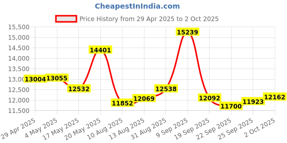 amazon.in Yoidesu Touch Screen Digital Camera, 4K Auto Focus Vlogging Camera, 64MP 16X Portable Compact Digital Camera for Pointing and Shooting, Music Player and Price History Graph from 29 Apr 2025 to 2 Oct 2025