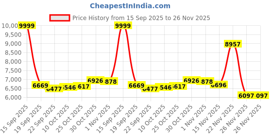amazon.in Yoidesu USB Center Webcam for Eye Contact, Auto Focus 2MP Middle Screen Webcam Eye to Cam with Built in Microphone for PC Laptop yoidesu Price History Graph from 15 Sep 2025 to 26 Nov 2025