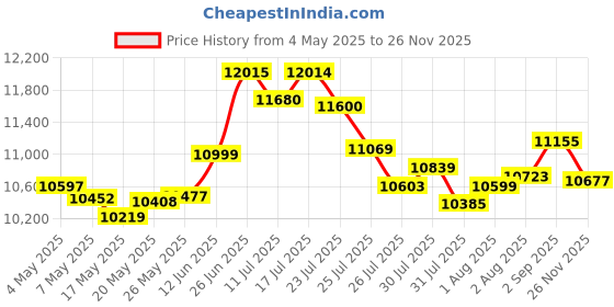 amazon.in Yoidesu USB Center Webcam for PC, 4K 15fps 8MP Eye Webcam with Built in Mic, Auto Focus Eye to Cam Conference Camera Plug and Play Middle Screen Webcam for PC Laptop Video Calls Price History Graph from 4 May 2025 to 26 Nov 2025