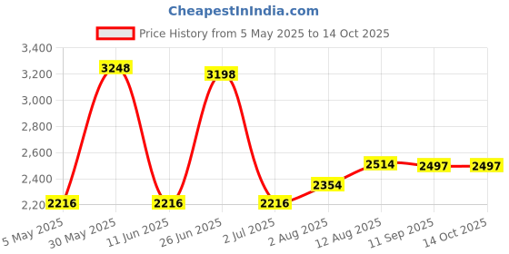 amazon.in Yoizyfree 4 Pcs Trail Camera Power Cord,5.5x2.1mm DC External Power Cable,5.5x2.1mm DC Plug Price History Graph from 5 May 2025 to 14 Oct 2025