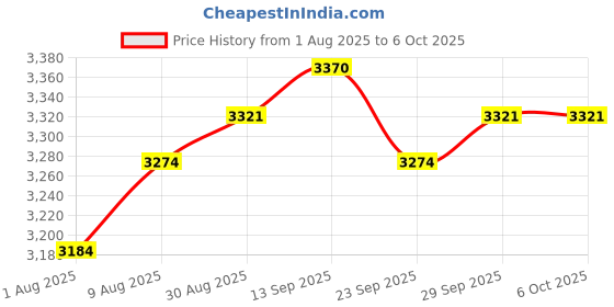 amazon.in YOJOCK Natural Gas Leak Detector,Gas Leak Detector with Audible & Visual Alarm,Portable Gas Detector Sniffer to Locate Combustible Sources Like Methane, Propane for Home & RV (Red) Price History Graph from 1 Aug 2025 to 6 Oct 2025