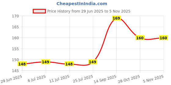 amazon.in Yoka Noodle - Wheat Udon, 300g Pack Price History Graph from 29 Jun 2025 to 31 Oct 2025