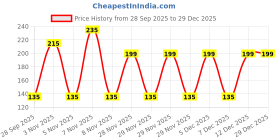 amazon.in Yoka Tapioca Starch 500gm Price History Graph from 28 Sep 2025 to 29 Dec 2025