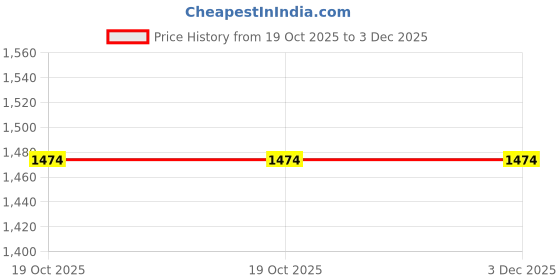 amazon.in nayam by lakshita Yoke Design A-line Kurta and Palazzo Set for Women nayam by lakshita Price History Graph from 19 Oct 2025 to 3 Dec 2025