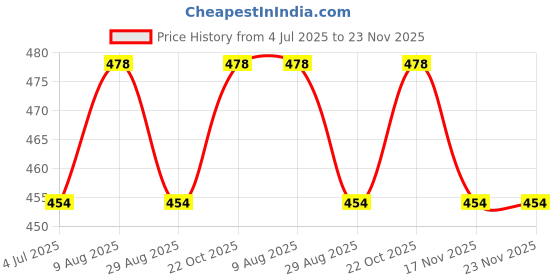 amazon.in Yoke Magnetic Sewing Machine Seam Guide - 4 Pcs Magnetic Sewing Machine Guide Gauge Presser Quilting Tools Sewing Tools for Universal Sewing Machines Sewing Beginners All Pattern Types Sewing Machine Price History Graph from 4 Jul 2025 to 22 Nov 2025