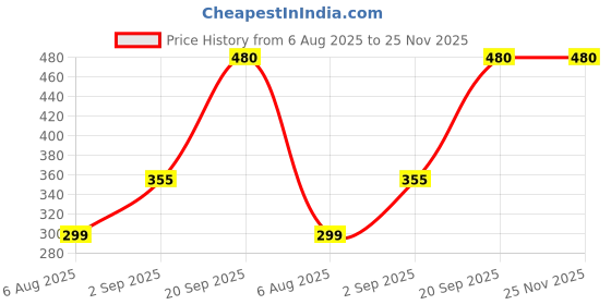 amazon.in YOKE SEWING MACHINE LED LIGHT Price History Graph from 6 Aug 2025 to 25 Nov 2025