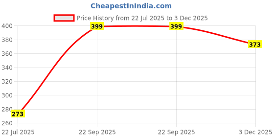 amazon.in Yoke SEWING MACHINE LED LIGHT LED LIGHTS (EMERY LED LAMP) Price History Graph from 22 Jul 2025 to 3 Dec 2025