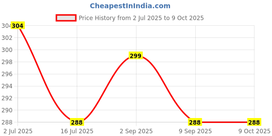 amazon.in Yoke Sewing Machine LED Light LED Lights (Y-10) FOR MORE BRIGHTNESS TO THE MACHINE Price History Graph from 2 Jul 2025 to 9 Oct 2025