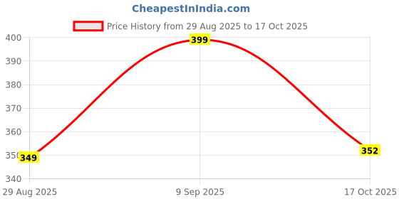 amazon.in Yoke sewing Machine LED LIGHT WITH BRIGHTNESS REGULATER Y-21A Smart Tube Light Price History Graph from 29 Aug 2025 to 17 Oct 2025