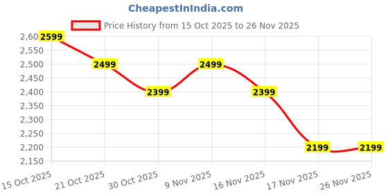 amazon.in YOKEFIT 14 in 1 Adjustable Multi Grip LAT pulldown t bar Rowing Heavy Duty Cable Attachment for Gym Bodybuilding Strength Training Exercises high Capacity Grade alloyed Steel (30 inches) Price History Graph from 15 Oct 2025 to 26 Nov 2025