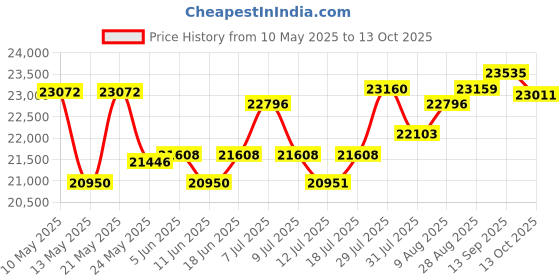 amazon.in YOKELE Vibration Plate Exercise Machine - Whole Body Fitness Vibration Platform - Home Training Equipment for Recovery & Wellness & Weight Loss + Resistance Bands + Remote (Blue) Price History Graph from 10 May 2025 to 13 Oct 2025