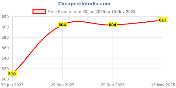amazon.in YOKINS Current Transformer 100/5A, 100A CT for Ammeter Model RT30 Polycarbonate encapsulated Round current transformer with terminals and protective cap Price History Graph from 30 Jun 2025 to 15 Nov 2025