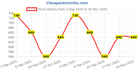 amazon.in "Yokins Hour Meter HM-2R 100-240V AC - Square Digital Gauge or Time Totalizer in LCD display with RESET Button " Price History Graph from 2 Sep 2025 to 16 Nov 2025