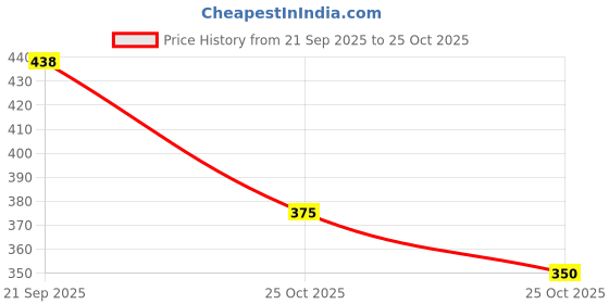 amazon.in Yokins Inductive Proximity Sensor switch PNP NO 06-40V DC 18mm, SENSING 8MM with 2 MTR 3 Core Cable Price History Graph from 21 Sep 2025 to 25 Oct 2025