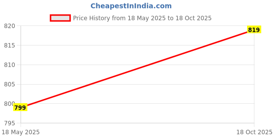 amazon.in Yokins Y4-DA, Digital Ammeter DC-/75mV shunt selectable, for DC current measurement using shunt of any range, comes with One year Warranty (Size 96x48mm) Price History Graph from 18 May 2025 to 18 Oct 2025