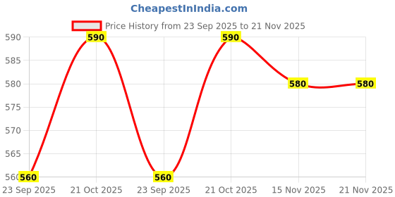 amazon.in yokins YOKINS, Y7-AVA Digital Multimeter 0-500V AC/Ampere 1.0-50A, CT Clamp with 12-inch Wire Length, Powered by 220V AC, Specially Designed for Panel Testing, Volt-Amp Meter yokins Price History Graph from 23 Sep 2025 to 21 Nov 2025