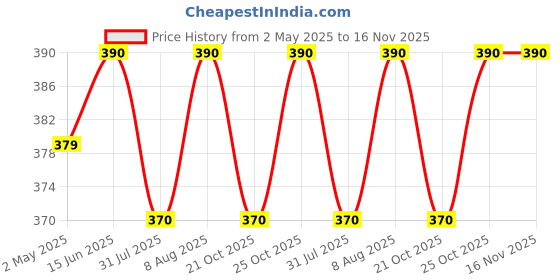 amazon.in yokins YOKINS, Y7-AVA Digital Volt (90-500V AC) And Ampere (1.0-50A AC) Meter Self Powered 72X72MM Specially Designed For Electrical Panel/Submersible Panel, Volt-Amp yokins Price History Graph from 2 May 2025 to 15 Nov 2025