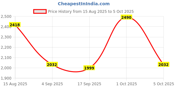 amazon.in YOKIVE 5 Pcs M6 Standoff Screws, Brass Hex PCB Standoffs, Keep Height Consistent, Great for Motherboard (Gold Tone, 20mm+8mm) Price History Graph from 15 Aug 2025 to 5 Oct 2025