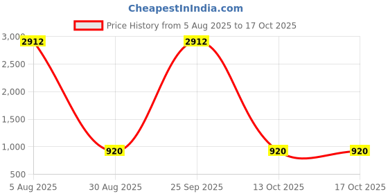 amazon.in YOKIVE 50 Pcs M2.5 Standoff Screws, Brass Hex PCB Standoffs, Keep Height Consistent, Great for Motherboard (Gold Tone, 16mm+6mm) Price History Graph from 5 Aug 2025 to 13 Oct 2025
