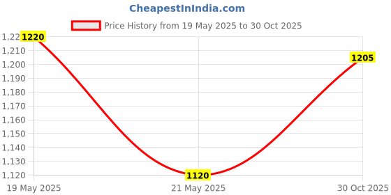 amazon.in YOKIVE 50 Pcs M3 Standoff Screws, Nylon Hex PCB Standoffs with High Insulation Effect, Keep Height Consistent, Great for Motherboard (White, 10mm+6mm) Price History Graph from 19 May 2025 to 30 Oct 2025