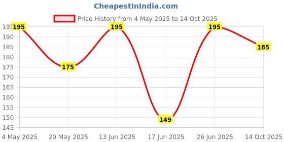 amazon.in Yoko Japanese Wheat Udon Noodles, 300Gram, Vegetarian Price History Graph from 4 May 2025 to 14 Oct 2025