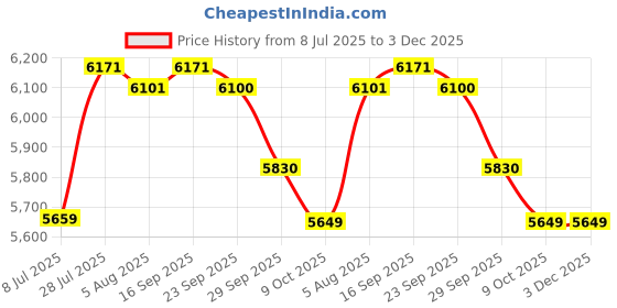 amazon.in YOKOHAMA 175/70 R14 EARTH-1 84T TUBELESS CAR TYRE yokohama Price History Graph from 8 Jul 2025 to 3 Dec 2025