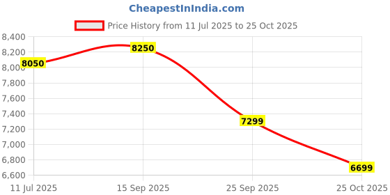 amazon.in YOKOHAMA 195/65 R15 EARTH-1 91H TUBELESS TYRE | Car Tyre for Front and Rear Price History Graph from 11 Jul 2025 to 25 Oct 2025
