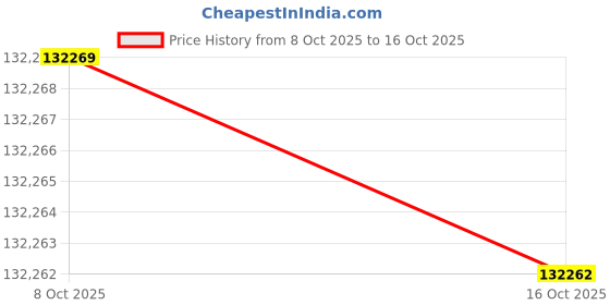 amazon.in YOKOHAMA 235/55R19 101V AVID GT BW Price History Graph from 8 Oct 2025 to 16 Oct 2025