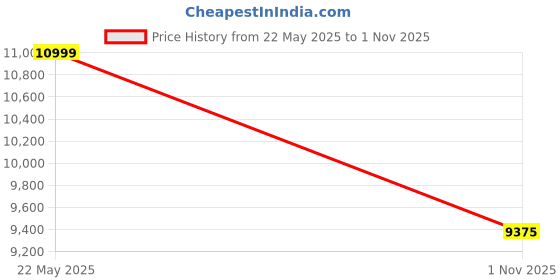 amazon.in YOKOHAMA 235/70 R16 GEOLANDAR G015 106H Tubeless Tyre YK2357016GETL Price History Graph from 22 May 2025 to 1 Nov 2025