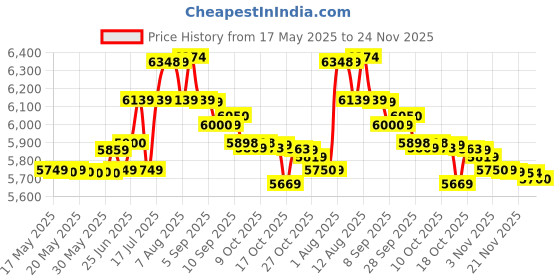 amazon.in Yokohama Earth 1-185/65% R15-88H Tubeless Passenger Car Tyre yokohama Price History Graph from 17 May 2025 to 24 Nov 2025